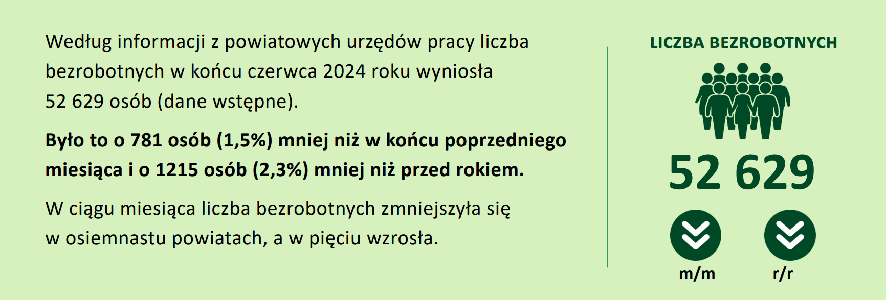 grafika o liczbie bezrobotnych