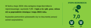 grafika z WUP - stopa bezrobocia