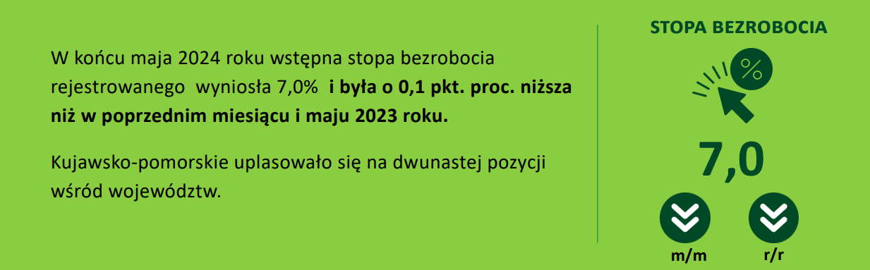 grafika z WUP  - stopa bezrobocia