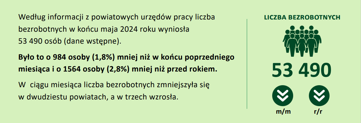 grafika z WUP - liczba bezrobotnych