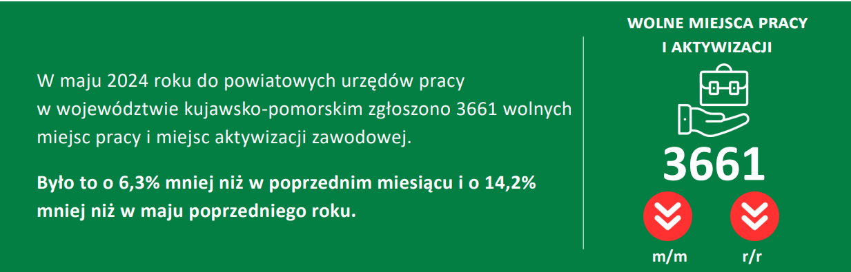 grafika z WUP - wolne miejsca pracy