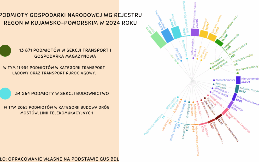 Transport i drogownictwo siłą napędową rozwoju