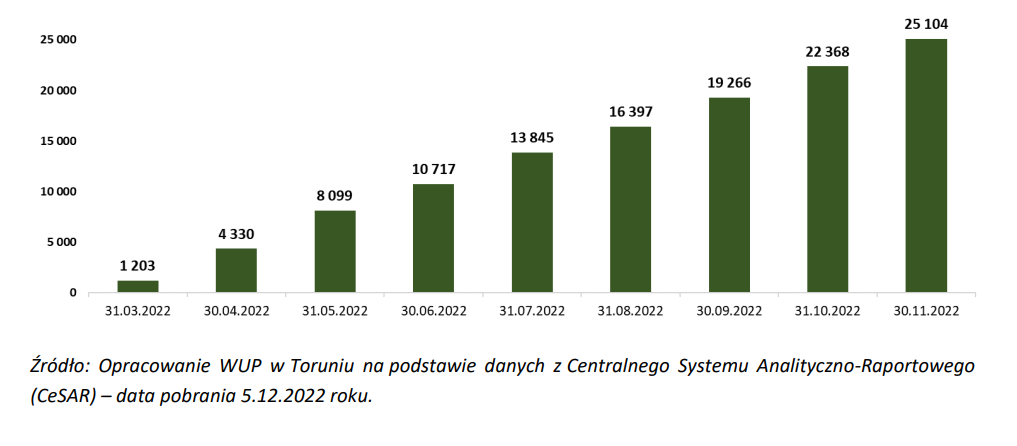 KPFR: Wykres:Powiadomienia o podjęciu pracy przez obywateli Ukrainy według daty zgłoszenia – skumulowane dane miesięczne (WUP w Toruniu)