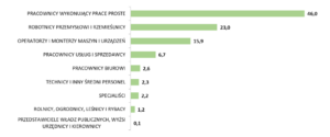 KPFR: Wykres: Powiadomienia o podjęciu pracy przez obywateli Ukrainy według wielkich grup zawodów – w procentach (WUP w Toruniu)