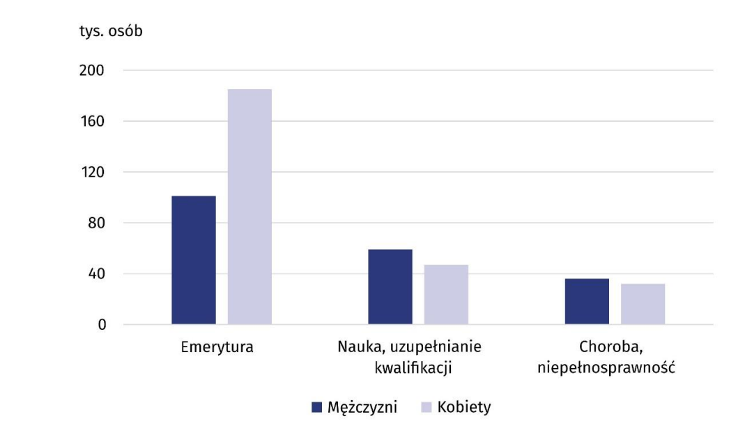 KPFR - Wykres - Urząd Statystyczny w Bydgoszczy. Bierni zawodowo w wieku 15-74 lata według wybranych przyczyn i płci w trzecim kwartale 2022 roku