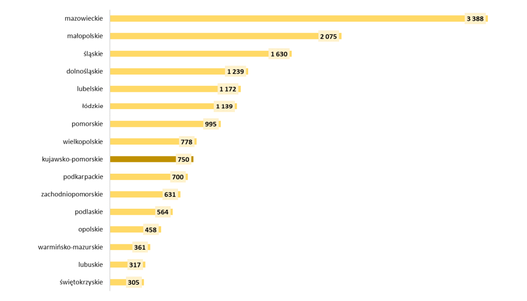 KPFR: Wykres: Zarejestrowani obywatele Ukrainy według województw. Stan w dniu 30.11.2022 roku