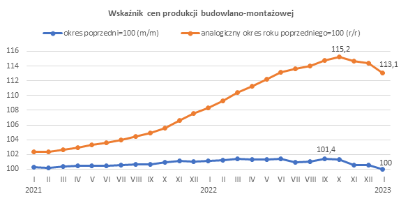 Wykres 1. Wskaźnik cen produkcji budowlano montażowej w okresie 01.2021 – 01.2023 (dane miesięczne