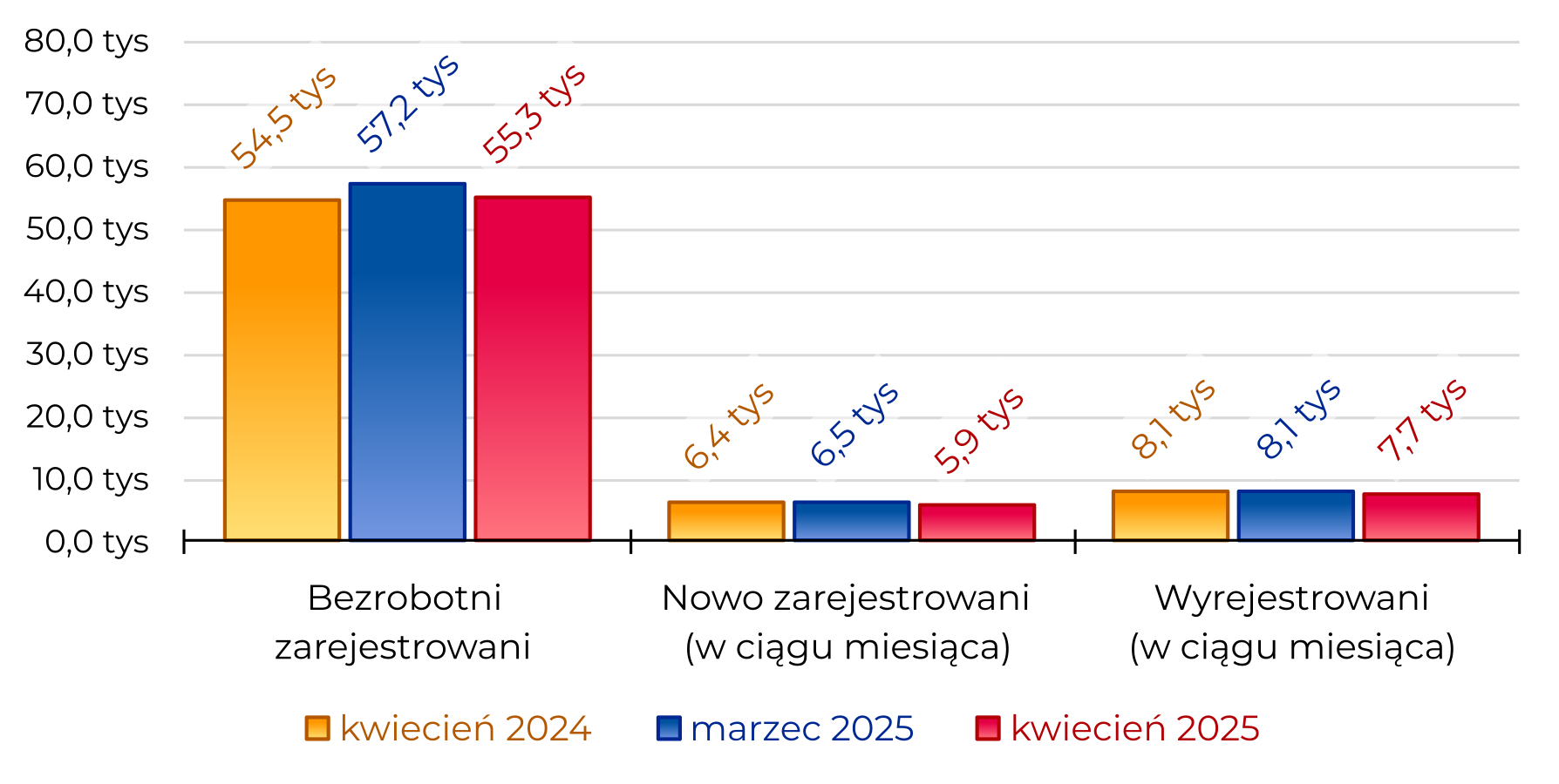 Region w Liczbach kwiecień 2025 - Bezrobocie Region w Liczbach kwiecień 2025 - Bezrobocie Bezrobotni zarejestrowani: 55,3 tys; Nowo zarejestrowani (w ciągu miesiąca): 5,9 tys; Wyrejestrowani (w ciągu miesiąca): 7,7 tys;