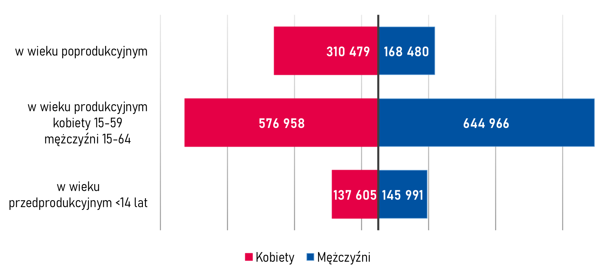 tabela - struktura ludności