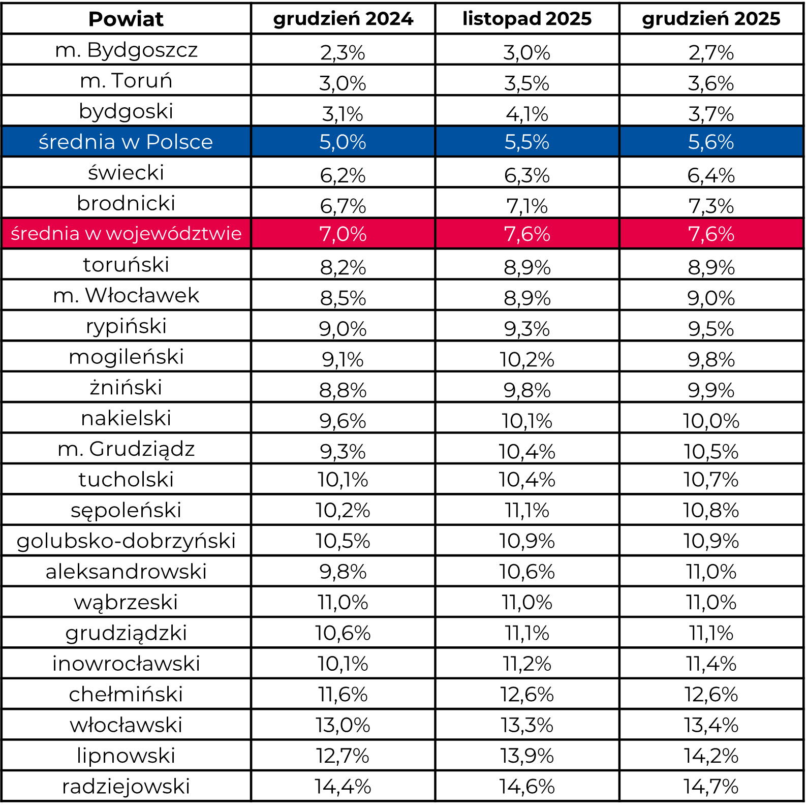 KPFR: stopa bezrobocia
