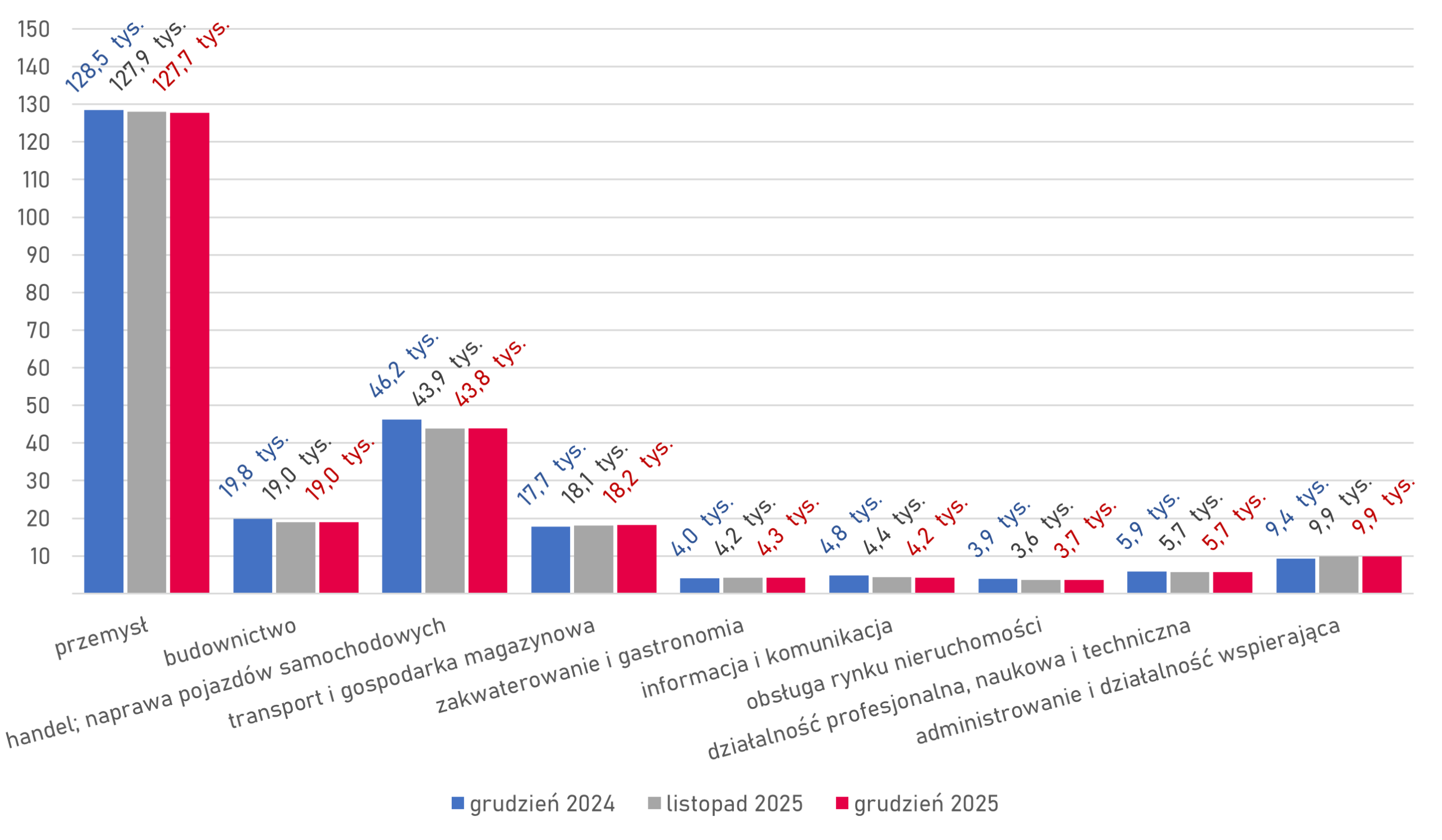 KPFR - zatrudnienie wykres
