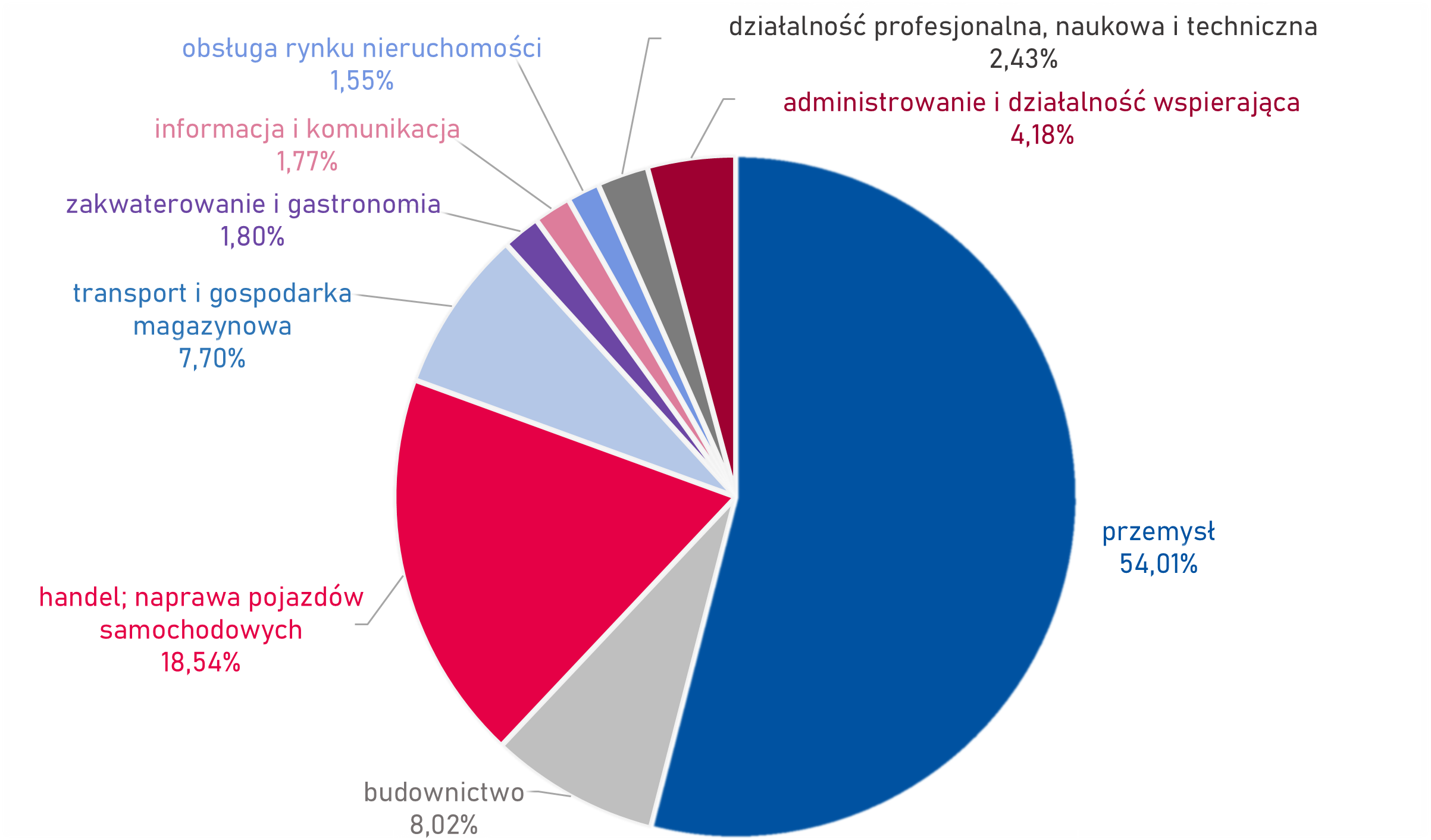 KPFR - struktura zatrudnienia w regionie