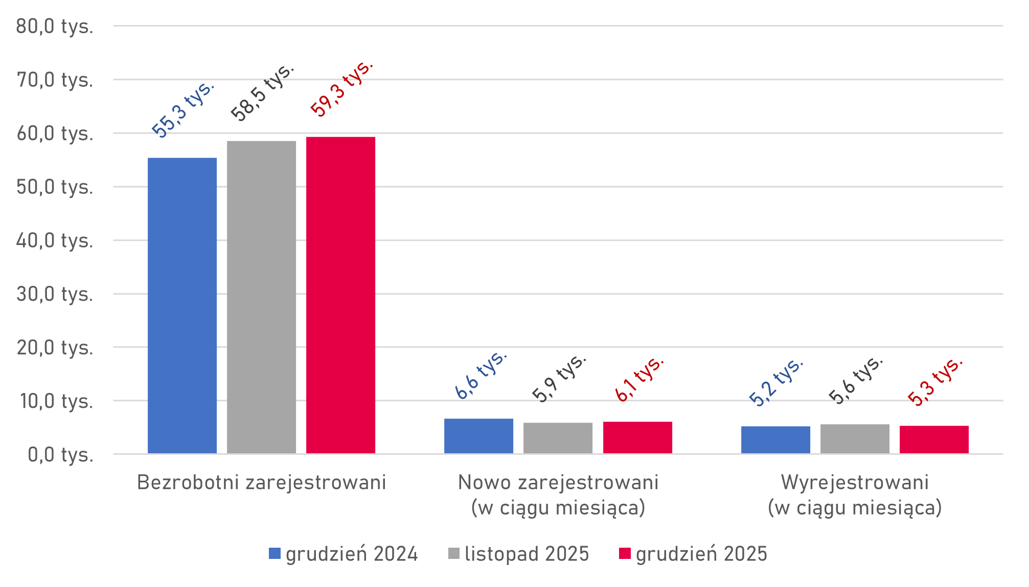 KPFR - wykres bezrobocia region
