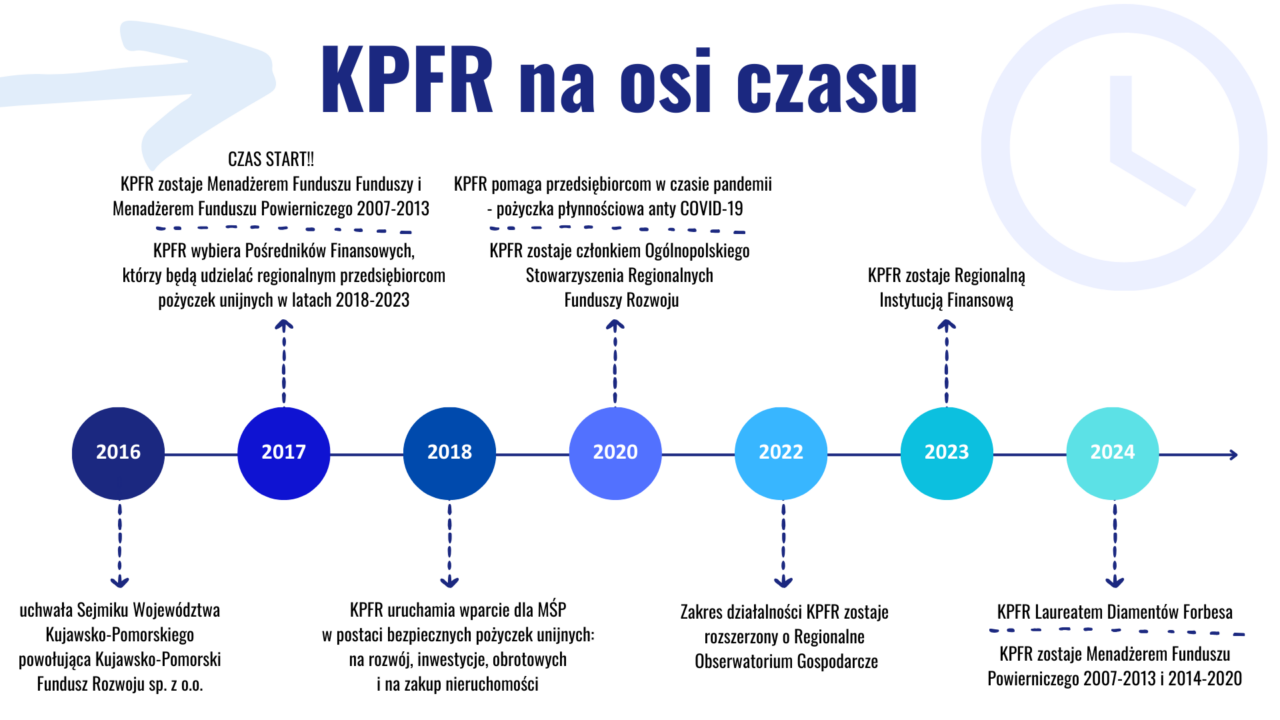 O Spółce - Kujawsko-Pomorski Fundusz Rozwoju Sp. Z O.o.