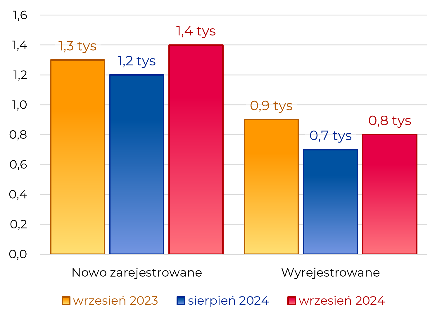 Podmioty w REGON: Nowo zarejestrowane: 1,4 tys Wyrejestrowane: 0,8 tys