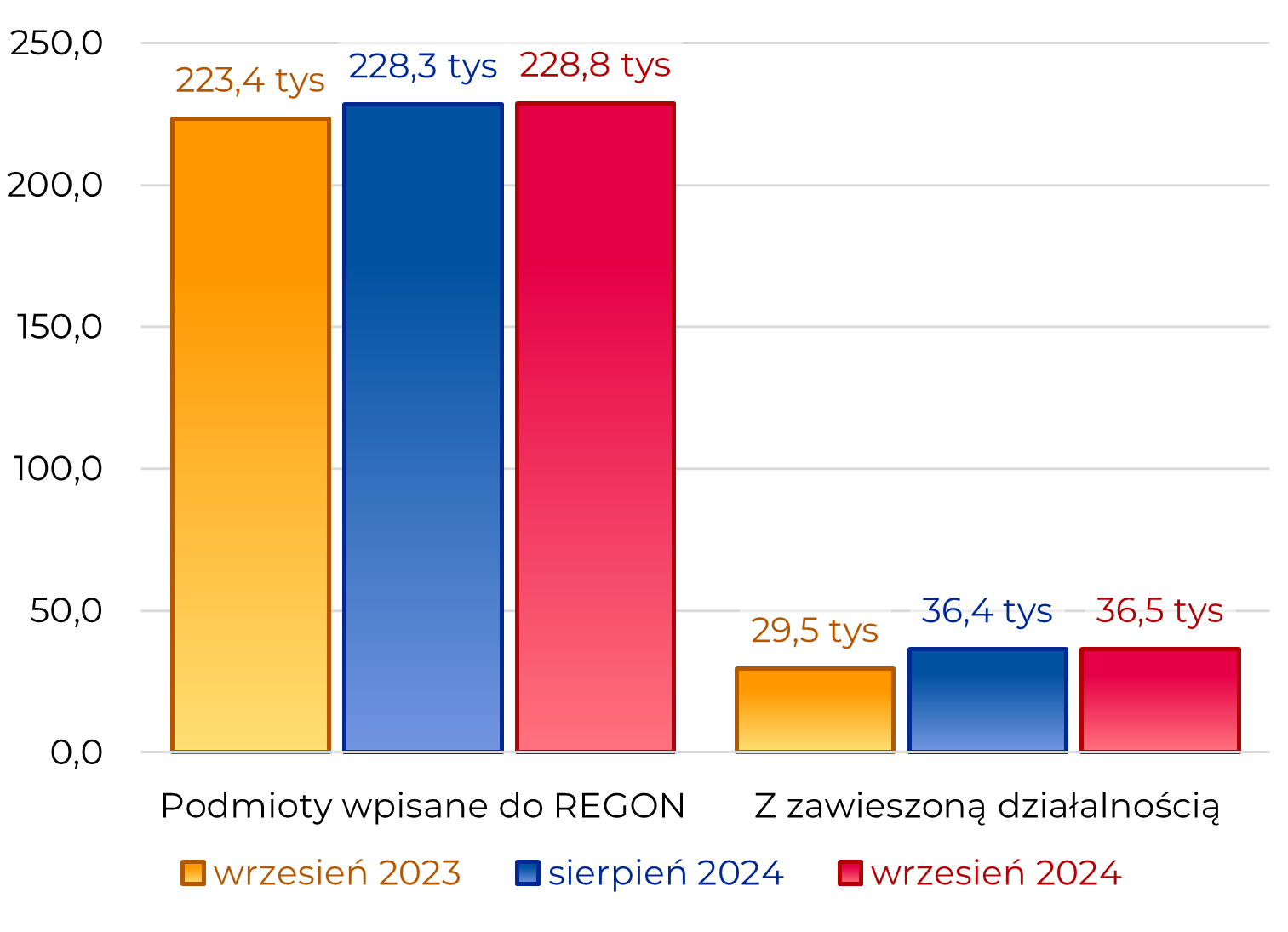 Podmioty w REGON: Podmioty wpisane do REGON: 228,8 tys Z zawieszoną działalnością: 36,5 tys