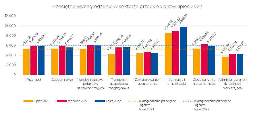 Przeciętne miesięczne wynagrodzenie brutto w PLN podział na sektory w kujawsko-pomorskim – lipiec 2022