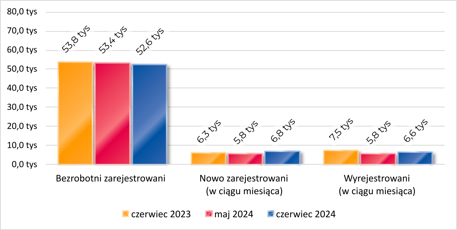 Bezrobotni zarejestrowani: 52,6 tys "Nowo zarejestrowani (w ciągu miesiąca): 6,8 tys" "Wyrejestrowani (w ciągu miesiąca): 6,6 tys"