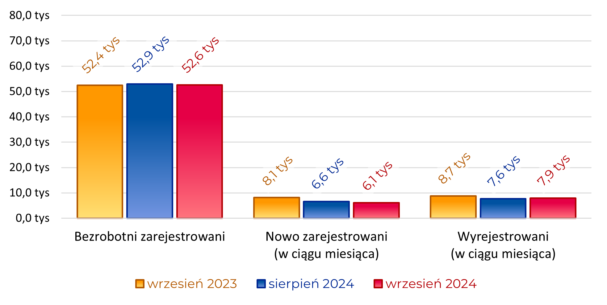 Bezrobotni zarejestrowani: 52,6 tys Nowo zarejestrowani (w ciągu miesiąca): 6,1 tys Wyrejestrowani (w ciągu miesiąca): 7,9 tys