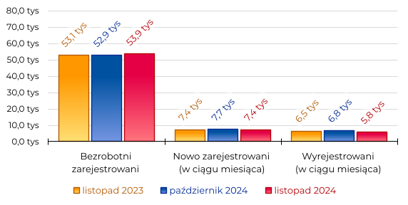 Region w Liczbach listopad 2024 - Bezrobocie Bezrobotni zarejestrowani: 53,9 tys; Nowo zarejestrowani (w ciągu miesiąca): 7,4 tys; Wyrejestrowani (w ciągu miesiąca): 5,8 tys; 