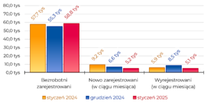 Region w Liczbach styczeń 2025 - Bezrobocie Bezrobotni zarejestrowani: 58,8 tys; Nowo zarejestrowani (w ciągu miesiąca): 5,2 tys; Wyrejestrowani (w ciągu miesiąca): 5,1 tys;