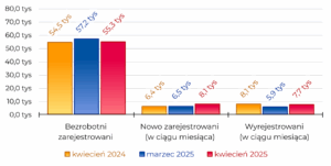 Region w Liczbach kwiecień 2025 - Bezrobocie Bezrobotni zarejestrowani: 55,3 tys; Nowo zarejestrowani (w ciągu miesiąca): 8,1 tys; Wyrejestrowani (w ciągu miesiąca): 7,7 tys