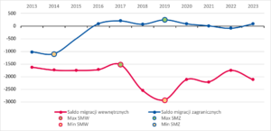 Migracje wewnętrzne i zewnętrzne