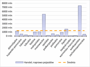 Region w Liczbach - Nakłady inwestycyjne - Handel; naprawa pojazdów dolnośląskie - 1236,1 mln zł kujawsko-pomorskie - 534 mln zł lubelskie - 291 mln zł lubuskie - 189,9 mln zł łódzkie - 987,7 mln zł małopolskie - 1070,5 mln zł mazowieckie - 5334,4 mln zł opolskie - 185 mln zł podkarpackie - 578,4 mln zł podlaskie - 283,5 mln zł pomorskie - 913,5 mln zł śląskie - 1695,4 mln zł świętokrzyskie - 109,2 mln zł warmińsko-mazurskie - 160,6 mln zł wielkopolskie - 7387,2 mln zł zachodniopomorskie - 441,4 mln zł