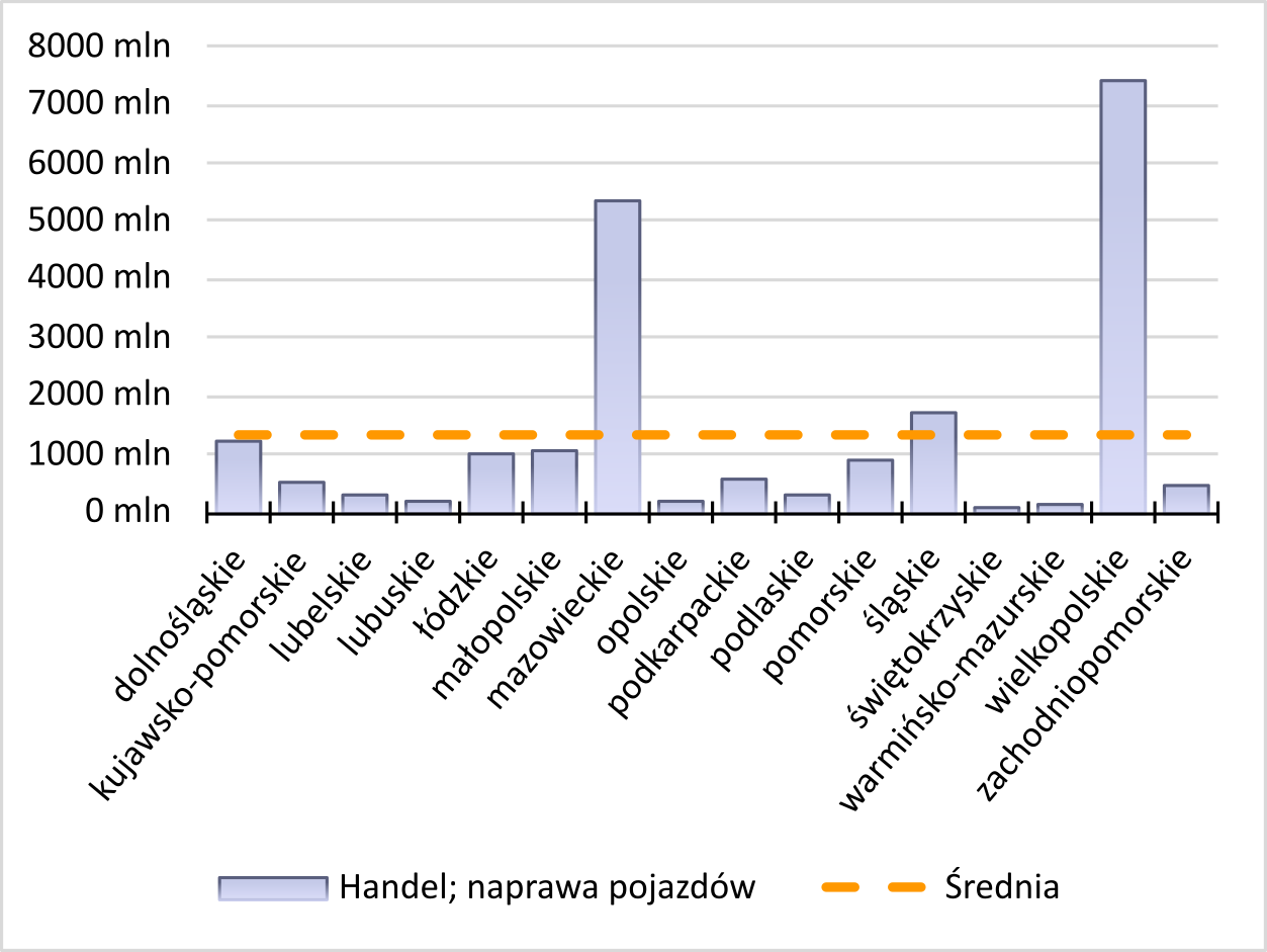 Nakłady inwestycyjne - handel i naprawa pojazdów Region w Liczbach - Nakłady inwestycyjne - Handel; naprawa pojazdów dolnośląskie - 1236,1 mln zł kujawsko-pomorskie - 534 mln zł lubelskie - 291 mln zł lubuskie - 189,9 mln zł łódzkie - 987,7 mln zł małopolskie - 1070,5 mln zł mazowieckie - 5334,4 mln zł opolskie - 185 mln zł podkarpackie - 578,4 mln zł podlaskie - 283,5 mln zł pomorskie - 913,5 mln zł śląskie - 1695,4 mln zł świętokrzyskie - 109,2 mln zł warmińsko-mazurskie - 160,6 mln zł wielkopolskie - 7387,2 mln zł zachodniopomorskie - 441,4 mln zł