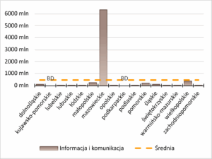 Region w Liczbach - Nakłady inwestycyjne - Informacja i komunikacja dolnośląskie - 90,2 mln zł kujawsko-pomorskie - 0 mln zł lubelskie - 20 mln zł lubuskie - 6,6 mln zł łódzkie - 43,9 mln zł małopolskie - 235,2 mln zł mazowieckie - 6346 mln zł opolskie - 0,4 mln zł podkarpackie - 0 mln zł podlaskie - 6,5 mln zł pomorskie - 215,1 mln zł śląskie - 112 mln zł świętokrzyskie - 4,7 mln zł warmińsko-mazurskie - 4,5 mln zł wielkopolskie - 372,2 mln zł zachodniopomorskie - 33,1 mln zł