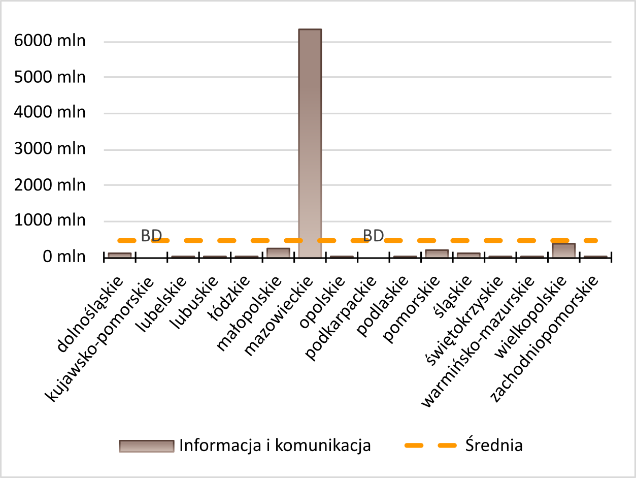 Nakłady inwestycyjne - Informacja i komunikacja Region w Liczbach - Nakłady inwestycyjne - Informacja i komunikacja dolnośląskie - 90,2 mln zł kujawsko-pomorskie - 0 mln zł lubelskie - 20 mln zł lubuskie - 6,6 mln zł łódzkie - 43,9 mln zł małopolskie - 235,2 mln zł mazowieckie - 6346 mln zł opolskie - 0,4 mln zł podkarpackie - 0 mln zł podlaskie - 6,5 mln zł pomorskie - 215,1 mln zł śląskie - 112 mln zł świętokrzyskie - 4,7 mln zł warmińsko-mazurskie - 4,5 mln zł wielkopolskie - 372,2 mln zł zachodniopomorskie - 33,1 mln zł