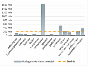 Region w Liczbach - Nakłady inwestycyjne - Transport i gospodarka magazynowa dolnośląskie - 119,9 mln zł kujawsko-pomorskie - 85,1 mln zł lubelskie - 48,9 mln zł lubuskie - 14,5 mln zł łódzkie - 76,9 mln zł małopolskie - 11,3 mln zł mazowieckie - 1646,5 mln zł opolskie - 0,4 mln zł podkarpackie - 77,5 mln zł podlaskie - 4,4 mln zł pomorskie - 508,8 mln zł śląskie - 239,8 mln zł świętokrzyskie - 157,5 mln zł warmińsko-mazurskie - 14,4 mln zł wielkopolskie - 226,4 mln zł zachodniopomorskie - 361,4 mln zł
