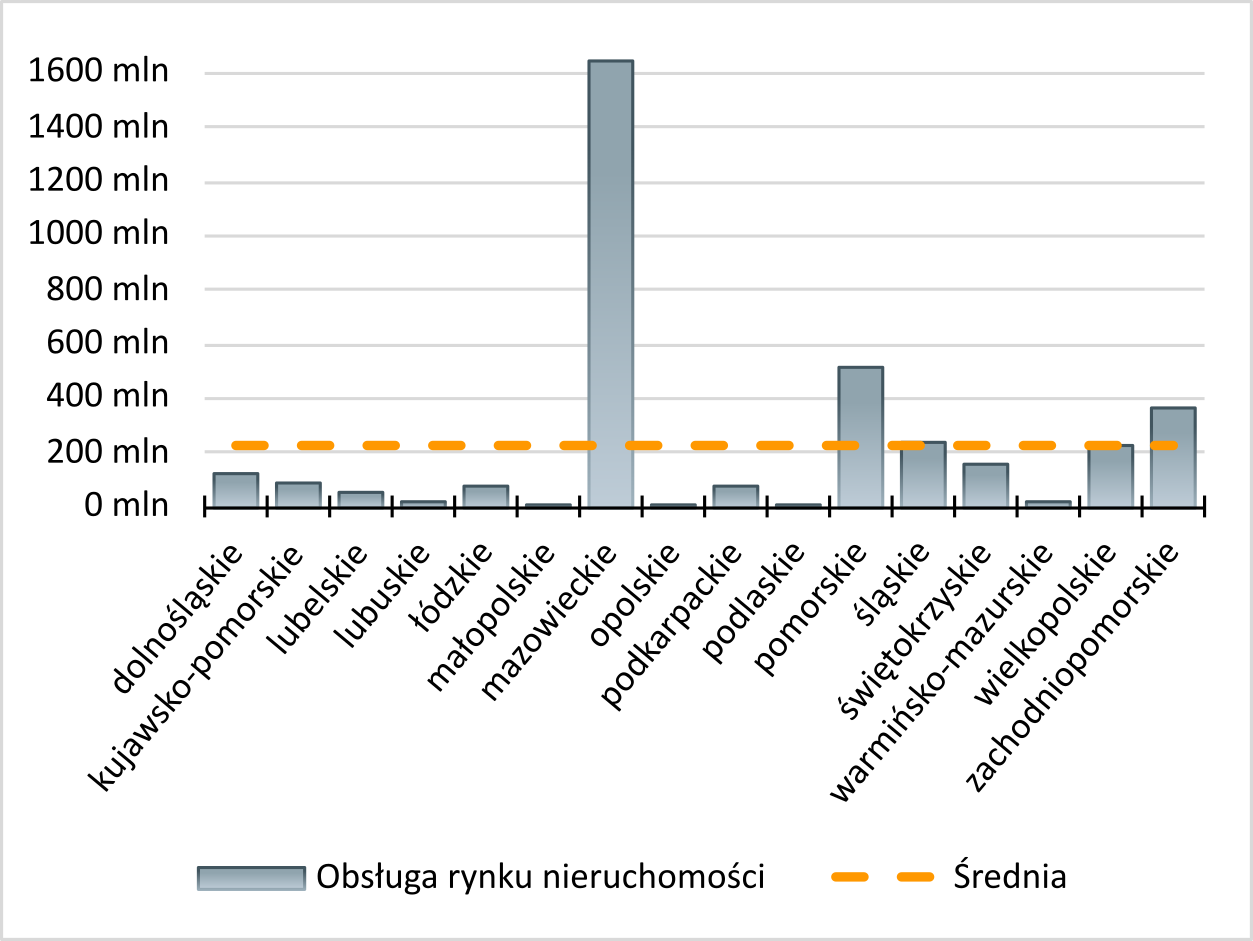 Nakłady inwestycyjne - Transport i gospodarka magazynowa Region w Liczbach - Nakłady inwestycyjne - Transport i gospodarka magazynowa dolnośląskie - 119,9 mln zł kujawsko-pomorskie - 85,1 mln zł lubelskie - 48,9 mln zł lubuskie - 14,5 mln zł łódzkie - 76,9 mln zł małopolskie - 11,3 mln zł mazowieckie - 1646,5 mln zł opolskie - 0,4 mln zł podkarpackie - 77,5 mln zł podlaskie - 4,4 mln zł pomorskie - 508,8 mln zł śląskie - 239,8 mln zł świętokrzyskie - 157,5 mln zł warmińsko-mazurskie - 14,4 mln zł wielkopolskie - 226,4 mln zł zachodniopomorskie - 361,4 mln zł