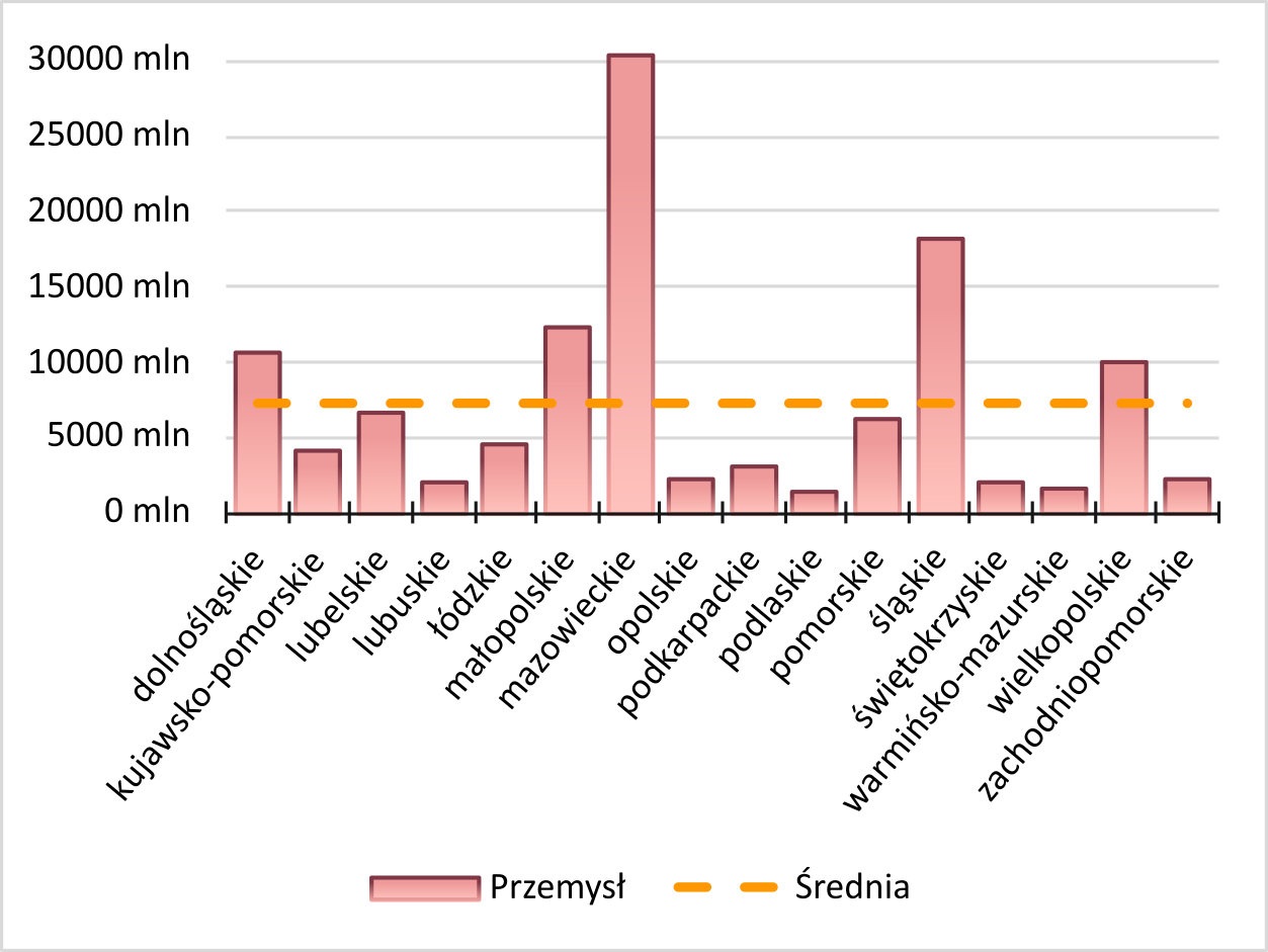Nakłady inwestycyjne - przemysł Region w Liczbach - Nakłady inwestycyjne - Przemysł<br />dolnośląskie - 10732,2 mln zł<br />kujawsko-pomorskie - 4017 mln zł<br />lubelskie - 6660,6 mln zł<br />lubuskie - 1998,9 mln zł<br />łódzkie - 4491,9 mln zł<br />małopolskie - 12211 mln zł<br />mazowieckie - 30352,8 mln zł<br />opolskie - 2226 mln zł<br />podkarpackie - 3093,3 mln zł<br />podlaskie - 1418,9 mln zł<br />pomorskie - 6227,9 mln zł<br />śląskie - 18216,2 mln zł<br />świętokrzyskie - 1920,7 mln zł<br />warmińsko-mazurskie - 1677,9 mln zł<br />wielkopolskie - 9926,2 mln zł<br />zachodniopomorskie - 2124,2 mln zł