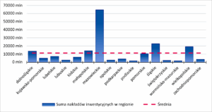 Region w Liczbach - Nakłady inwestycyjne - suma nakładów dolnośląskie - 13580,9 mln zł kujawsko-pomorskie - 5098,6 mln zł lubelskie - 7378,4 mln zł lubuskie - 2658,6 mln zł łódzkie - 6355,3 mln zł małopolskie - 14364,7 mln zł mazowieckie - 64711,4 mln zł opolskie - 2663,9 mln zł podkarpackie - 4087,6 mln zł podlaskie - 1980,6 mln zł pomorskie - 10454,2 mln zł śląskie - 22961,7 mln zł świętokrzyskie - 2347,6 mln zł warmińsko-mazurskie - 1915,8 mln zł wielkopolskie - 19121,9 mln zł zachodniopomorskie - 3626,1 mln zł