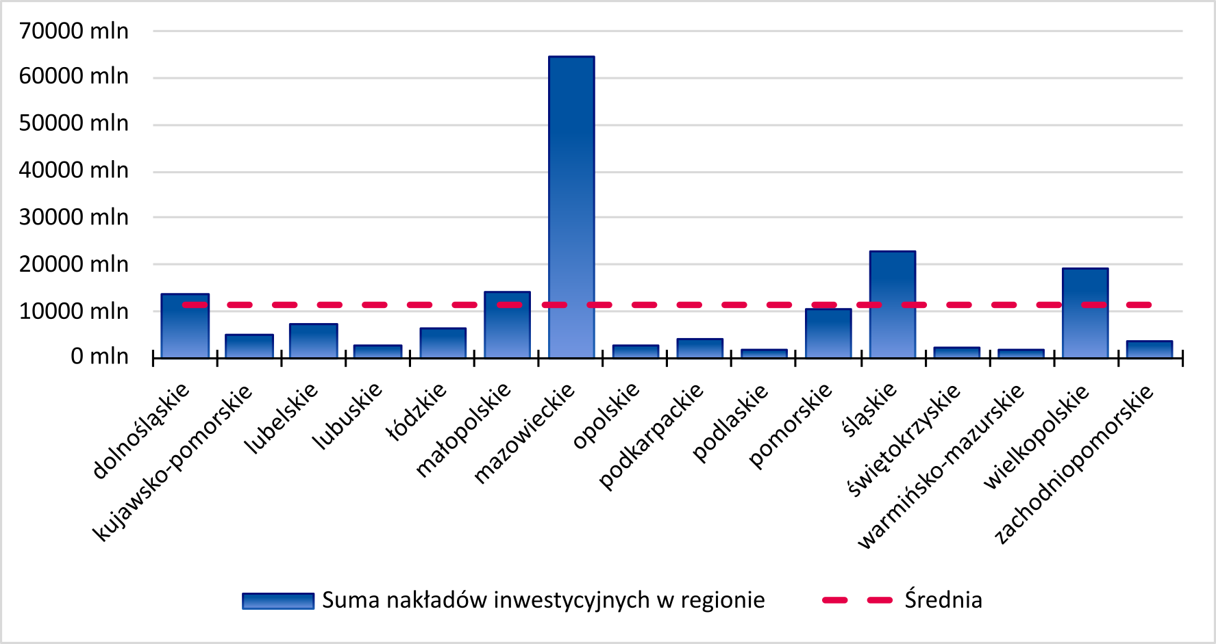 Nakłady inwestycyjne - suma nakładów Region w Liczbach - Nakłady inwestycyjne - suma nakładów dolnośląskie - 13580,9 mln zł kujawsko-pomorskie - 5098,6 mln zł lubelskie - 7378,4 mln zł lubuskie - 2658,6 mln zł łódzkie - 6355,3 mln zł małopolskie - 14364,7 mln zł mazowieckie - 64711,4 mln zł opolskie - 2663,9 mln zł podkarpackie - 4087,6 mln zł podlaskie - 1980,6 mln zł pomorskie - 10454,2 mln zł śląskie - 22961,7 mln zł świętokrzyskie - 2347,6 mln zł warmińsko-mazurskie - 1915,8 mln zł wielkopolskie - 19121,9 mln zł zachodniopomorskie - 3626,1 mln zł