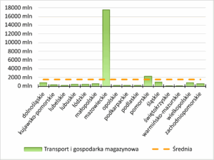 Region w Liczbach - Nakłady inwestycyjne - Transport i gospodarka magazynowa dolnośląskie - 769,6 mln zł kujawsko-pomorskie - 341,9 mln zł lubelskie - 233,5 mln zł lubuskie - 437 mln zł łódzkie - 440,7 mln zł małopolskie - 536 mln zł mazowieckie - 17481,5 mln zł opolskie - 173,8 mln zł podkarpackie - 175,3 mln zł podlaskie - 134,9 mln zł pomorskie - 2214,6 mln zł śląskie - 949,3 mln zł świętokrzyskie - 112,1 mln zł warmińsko-mazurskie - 34,8 mln zł wielkopolskie - 849,7 mln zł zachodniopomorskie - 545,4 mln zł