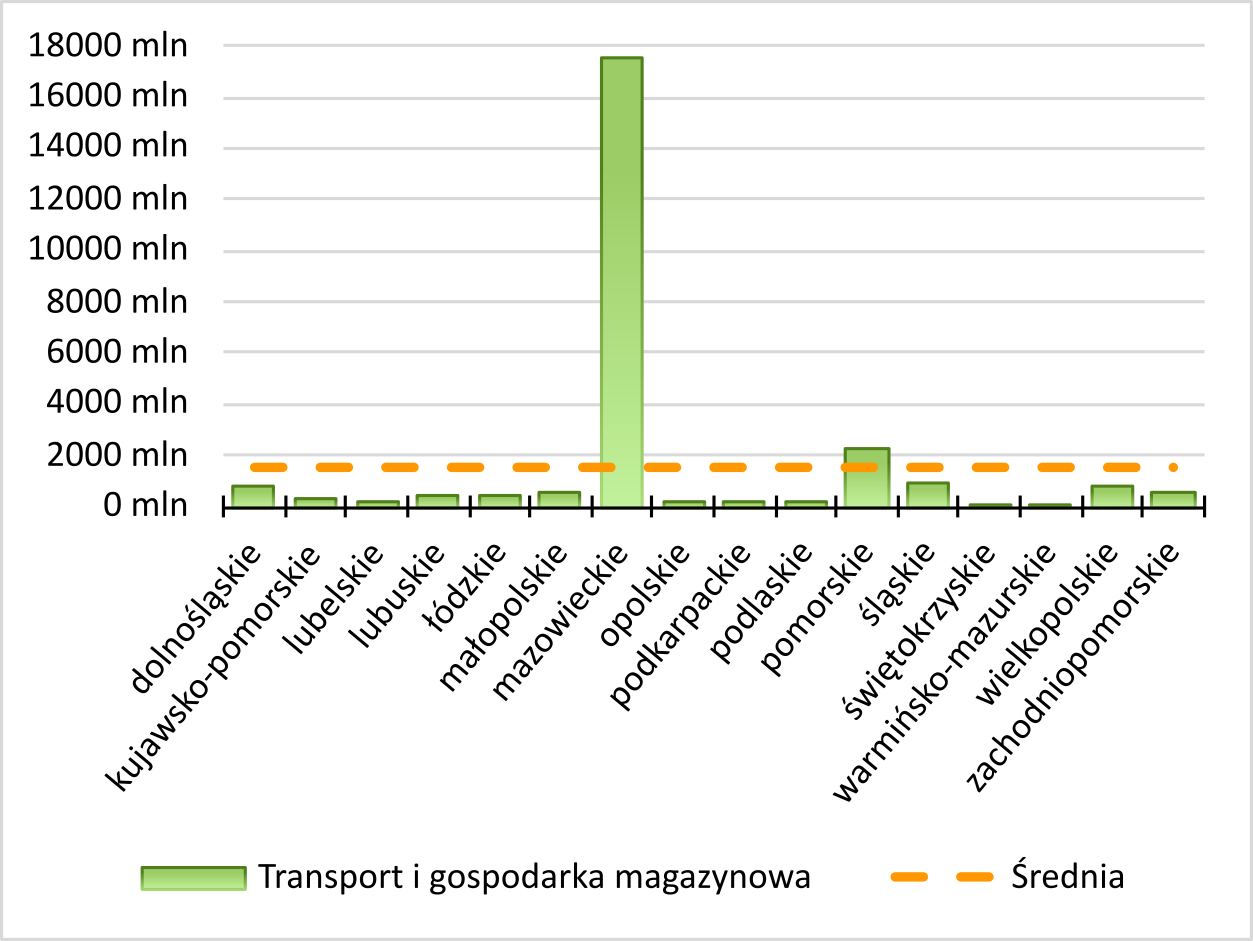 Nakłady inwestycyjne - transport i gospodarka magazynowa Region w Liczbach - Nakłady inwestycyjne - Transport i gospodarka magazynowa dolnośląskie - 769,6 mln zł kujawsko-pomorskie - 341,9 mln zł lubelskie - 233,5 mln zł lubuskie - 437 mln zł łódzkie - 440,7 mln zł małopolskie - 536 mln zł mazowieckie - 17481,5 mln zł opolskie - 173,8 mln zł podkarpackie - 175,3 mln zł podlaskie - 134,9 mln zł pomorskie - 2214,6 mln zł śląskie - 949,3 mln zł świętokrzyskie - 112,1 mln zł warmińsko-mazurskie - 34,8 mln zł wielkopolskie - 849,7 mln zł zachodniopomorskie - 545,4 mln zł