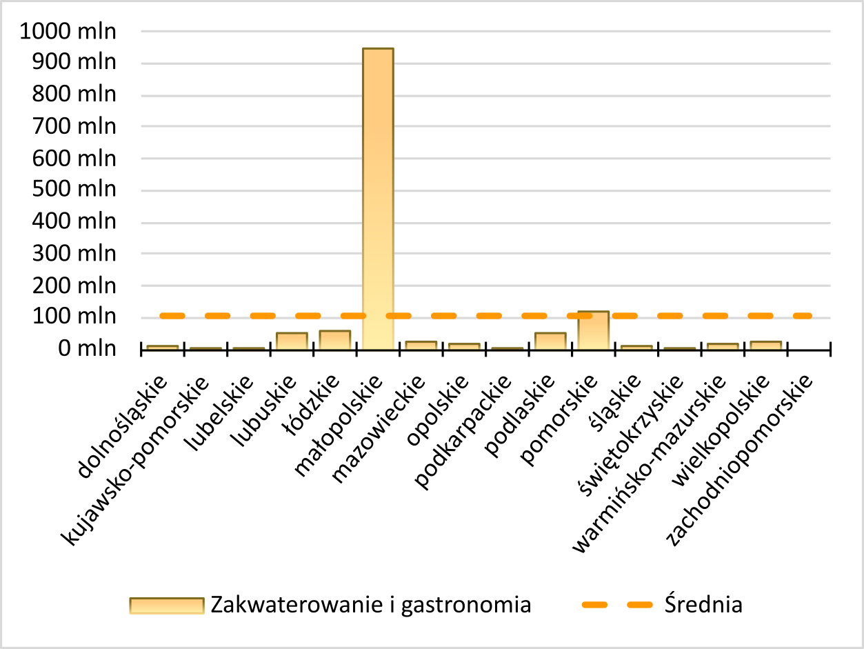 Nakłady inwestycyjne - Zakwaterowanie i gastronomia Region w Liczbach - Nakłady inwestycyjne - Zakwaterowanie i gastronomia dolnośląskie - 388,5 mln zł kujawsko-pomorskie - 12,9 mln zł lubelskie - 0,8 mln zł lubuskie - 3,6 mln zł łódzkie - 53,8 mln zł małopolskie - 58,2 mln zł mazowieckie - 945,2 mln zł opolskie - 22,4 mln zł podkarpackie - 15 mln zł podlaskie - 4,7 mln zł pomorskie - 53,1 mln zł śląskie - 118 mln zł świętokrzyskie - 10,2 mln zł warmińsko-mazurskie - 5,1 mln zł wielkopolskie - 15,9 mln zł zachodniopomorskie - 24,4 mln zł