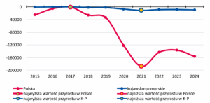 Region w Liczbach - Przyrost naturalny: Polska 2024: -156722 kujawsko-pomorskie 2024: -9838 najwyższa wartość przyrostu w Polsce, w 2017: -870 najniższa wartość przyrostu w Polsce, w 2021: -188006 najwyższa wartość przyrostu w K-P, w 2017: -352 najniższa wartość przyrostu w K-P, w 2021: -11563