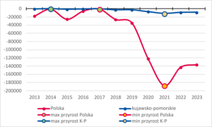 Przyrost naturalny