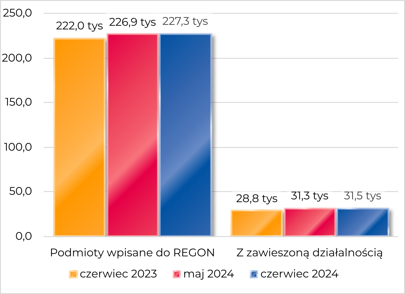 Podmioty w REGON wpisane i zawieszone w kujawsko-pomorskim w czerwcu 2024 Podmioty wpisane do REGON: 227,3 tys Z zawieszoną działalnością: 31,5 tys