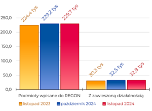 Region w Liczbach listopad 2024 - Podmioty REGON Podmioty wpisane do REGON: 229,7 tys; Z zawieszoną działalnością: 32,8 tys;
