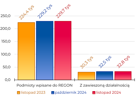 Region w Liczbach listopad 2024 - Podmioty REGON Podmioty wpisane do REGON: 229,7 tys; Z zawieszoną działalnością: 32,8 tys; 