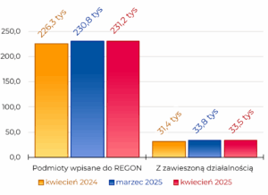 Region w Liczbach kwiecień 2025 - Podmioty REGON Podmioty wpisane do REGON: 231,2 tys; Z zawieszoną działalnością: 33,5 tys;