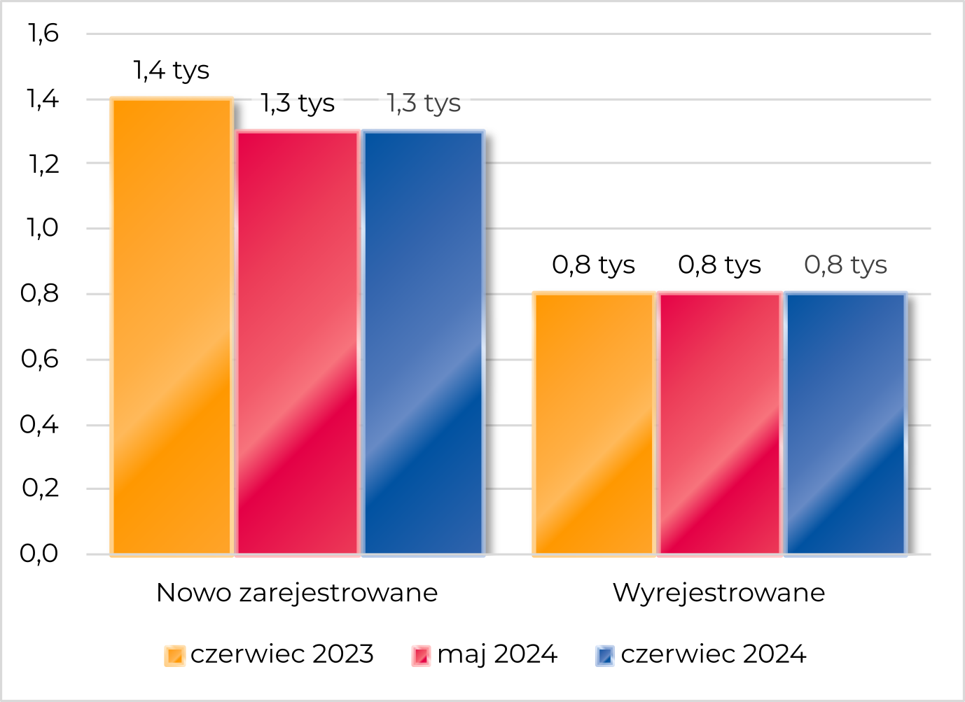 Podmioty w REGON nowo zarejestrowane i wyrejestrowane w kujawsko-pomorskim w czerwcu 2024 Nowo zarejestrowane: 1,3 tys Wyrejestrowane: 0,8 tys