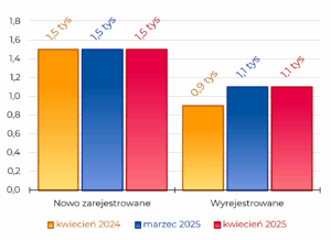 Region w Liczbach kwiecień 2025 - Podmioty REGON Nowo zarejestrowane: 1,5 tys; Wyrejestrowane: 1,1 tys;