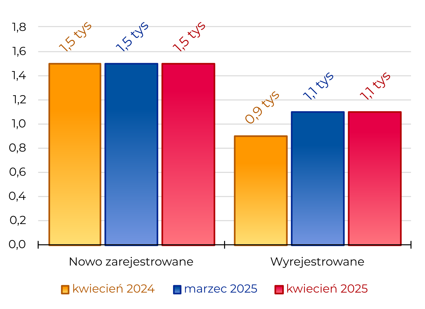 REGON - podmioty nowo zarejestrowane i wyrejestrowane Region w Liczbach kwiecień 2025 - Podmioty REGON Nowo zarejestrowane: 1,5 tys; Wyrejestrowane: 1,1 tys;