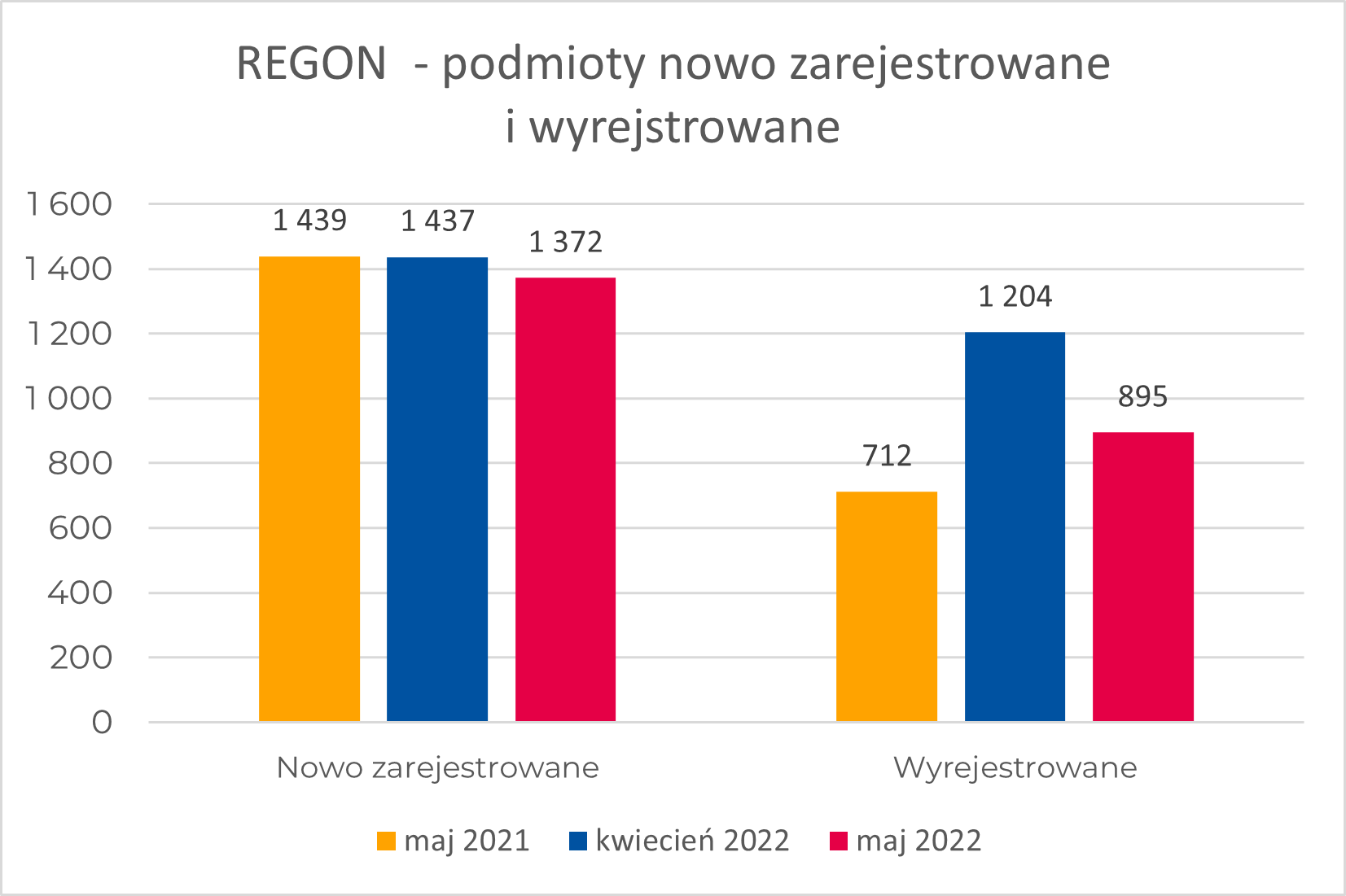 wykres słupkowy - Podmioty gospodarcze nowo zarejestrowane i wyrejestrowane z REGON – maj 2022