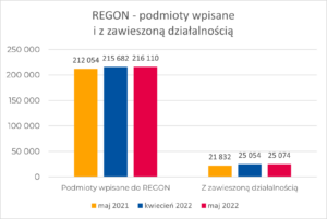 wykres słupkowy - Podmioty gospodarcze wpisane do REGON i z zawieszoną działalnością – maj 2022